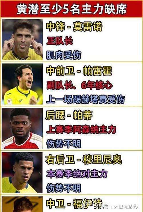 比利亚雷亚尔欧冠六战未胜，仅积5分排名倒数第二