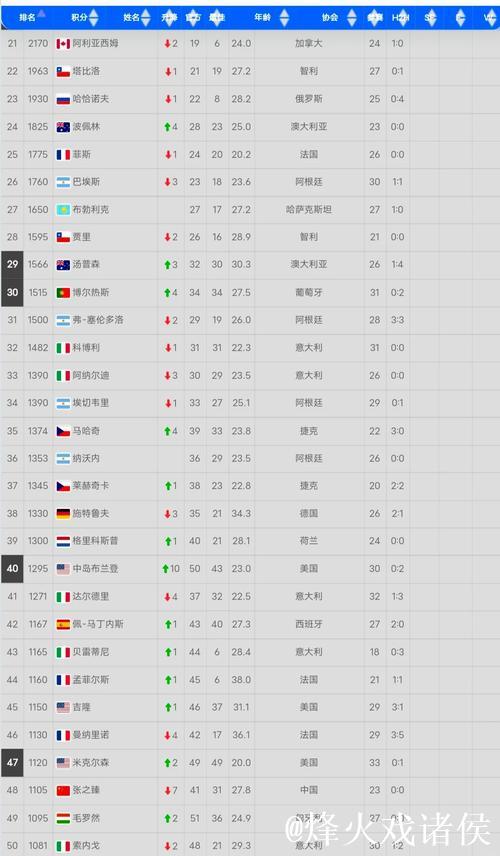 2025男子网坛正手球速榜前五 2025男子网坛正手球速榜前五